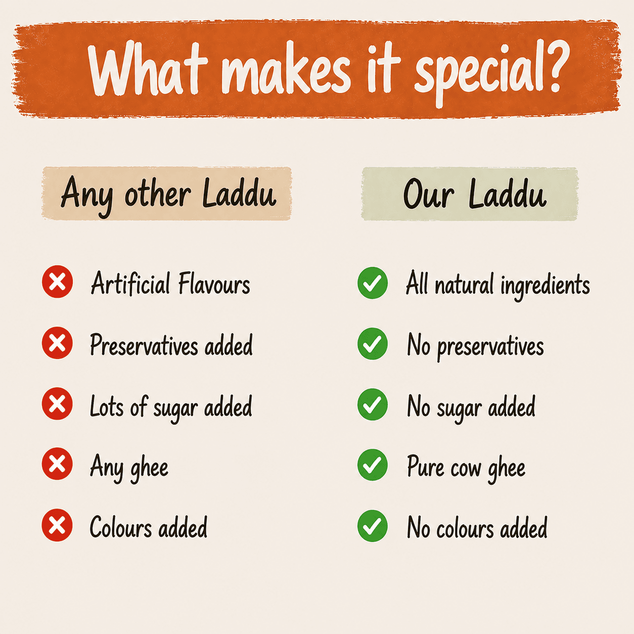 What makes our laddu special: all natural ingredients, no preservatives, no sugar added, pure cow ghee, no colours added